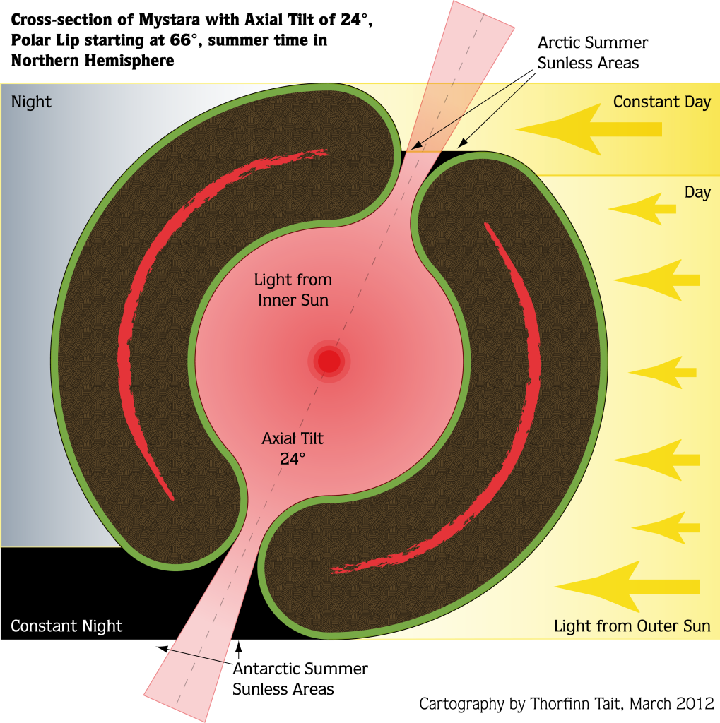 Cross-section of Mystara with Axial Tilt of 24°, Polar Lip starting at 66°, summer time in Northern Hemisphere